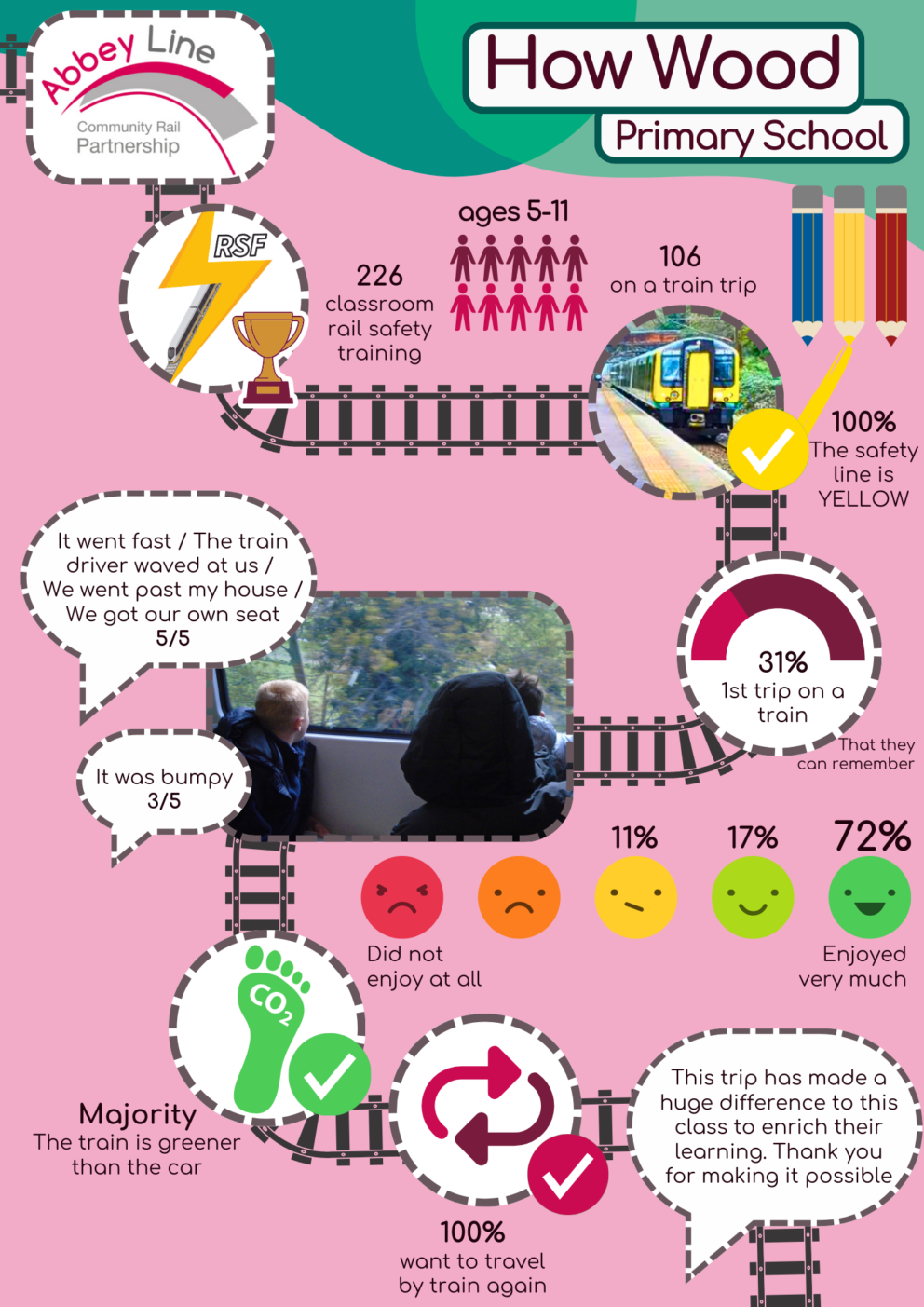 Infographic showing facts and figures about primary school engagement with their community rail partnership