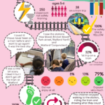 Infographic about a school train trip