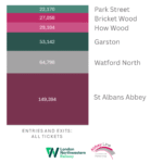 Chart showing rail usage statistics on the Abbey Line